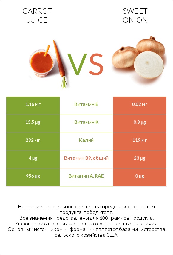 Carrot juice vs Сладкий лук infographic