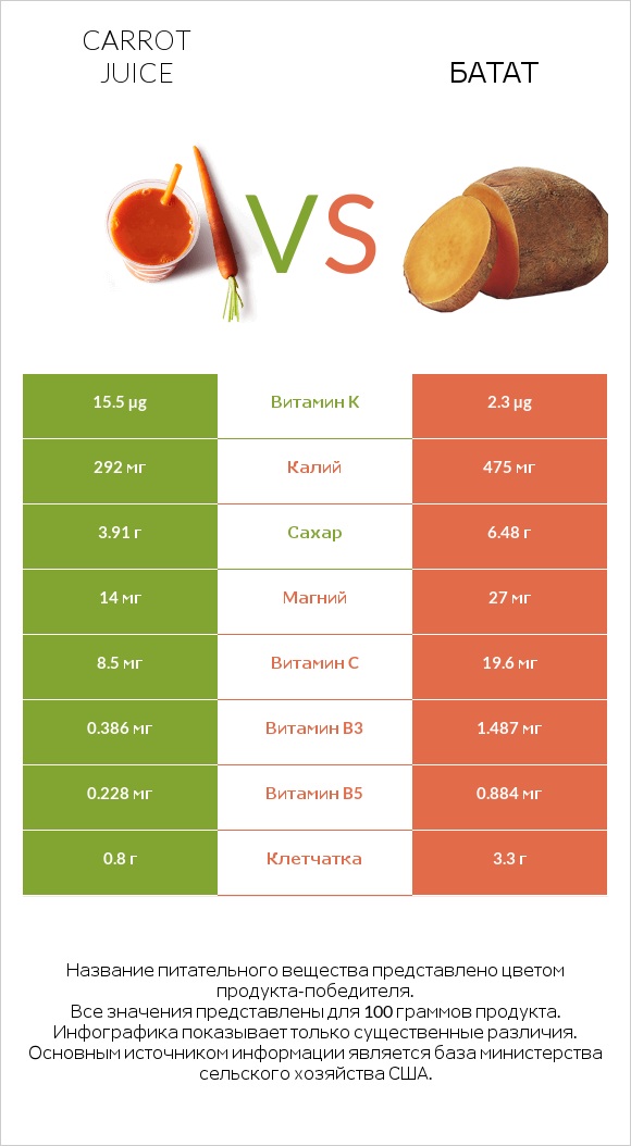 Carrot juice vs Батат infographic