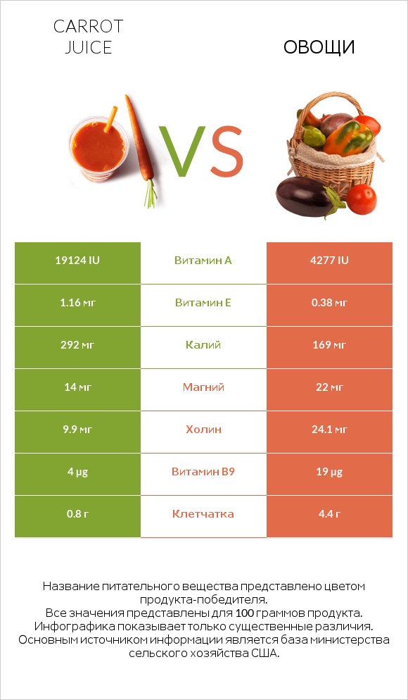 Carrot juice vs Овощи infographic