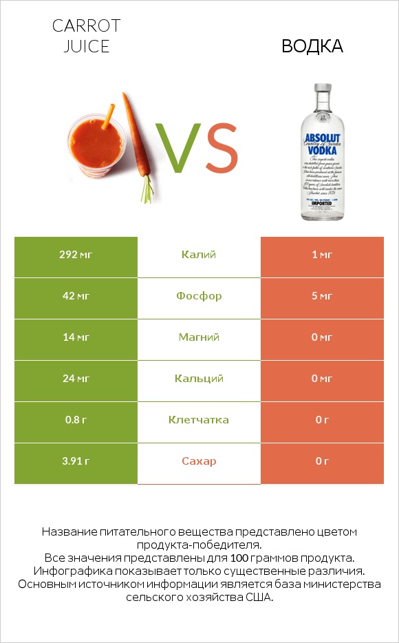 Carrot juice vs Водка infographic