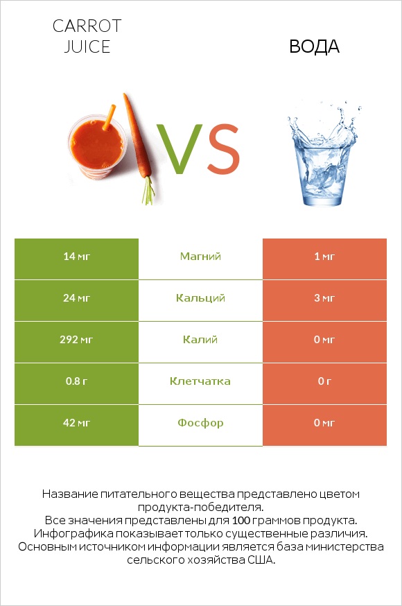 Carrot juice vs Вода infographic