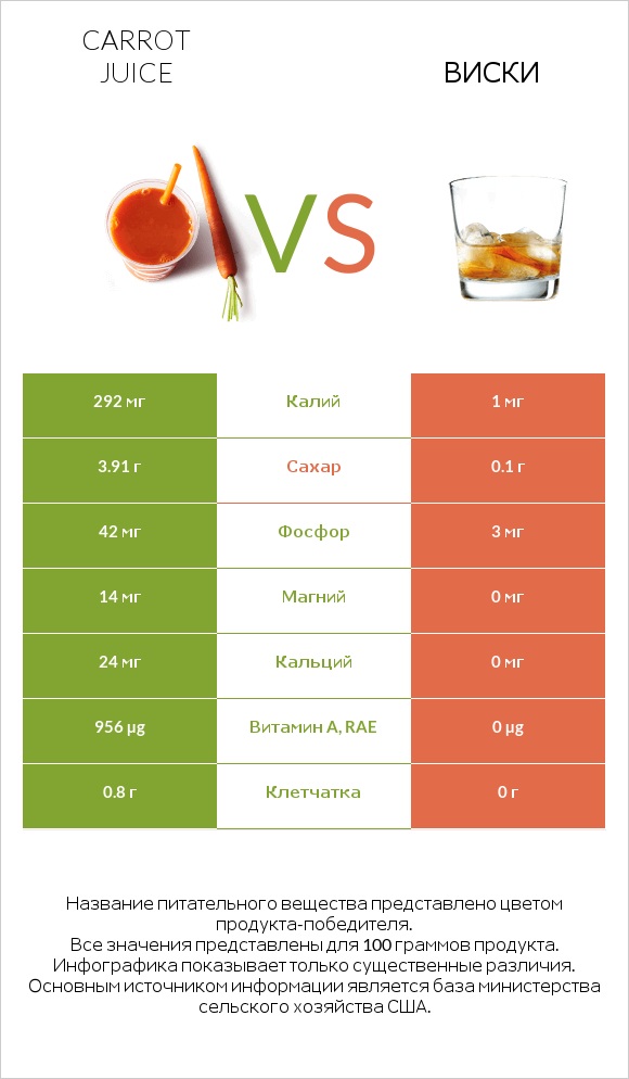 Carrot juice vs Виски infographic