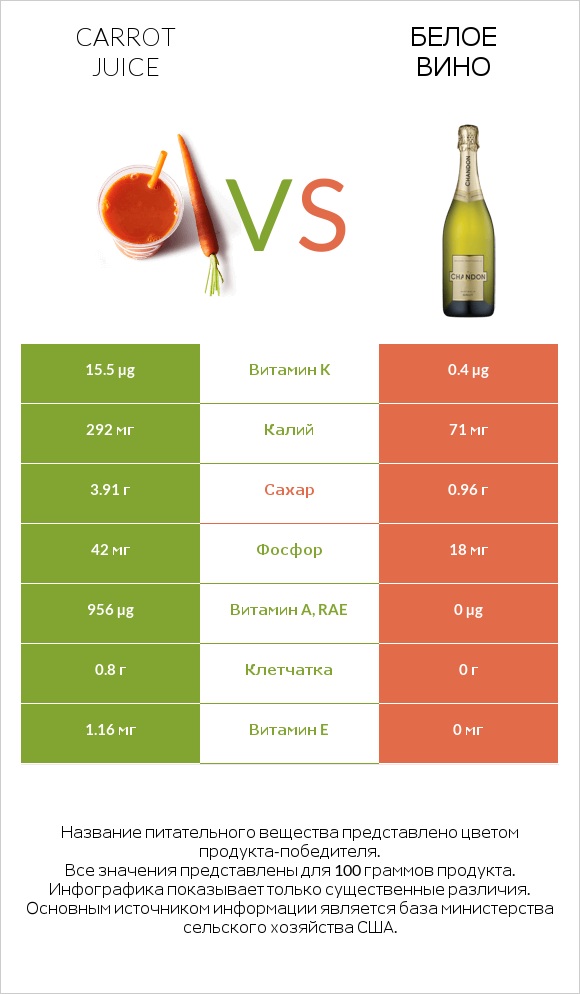 Carrot juice vs Белое вино infographic
