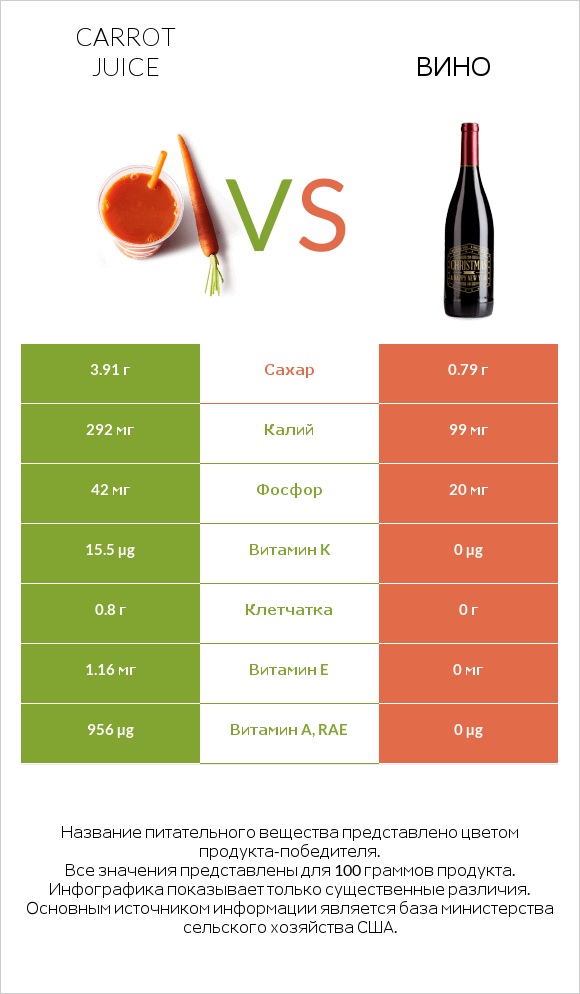 Carrot juice vs Вино infographic