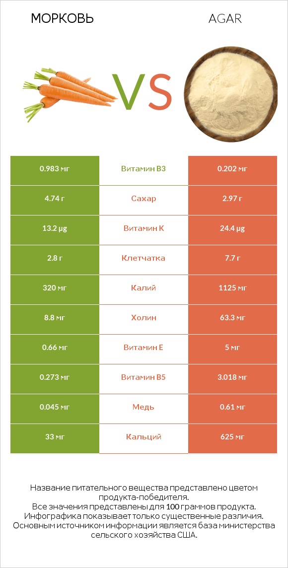Морковь vs Agar infographic