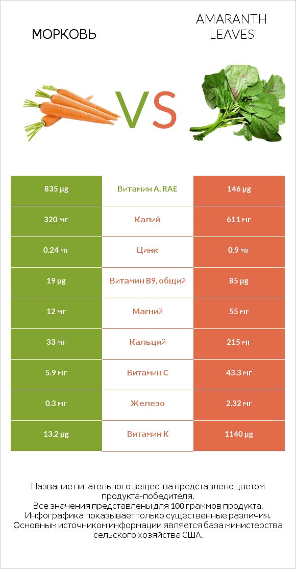 Морковь vs Amaranth leaves infographic