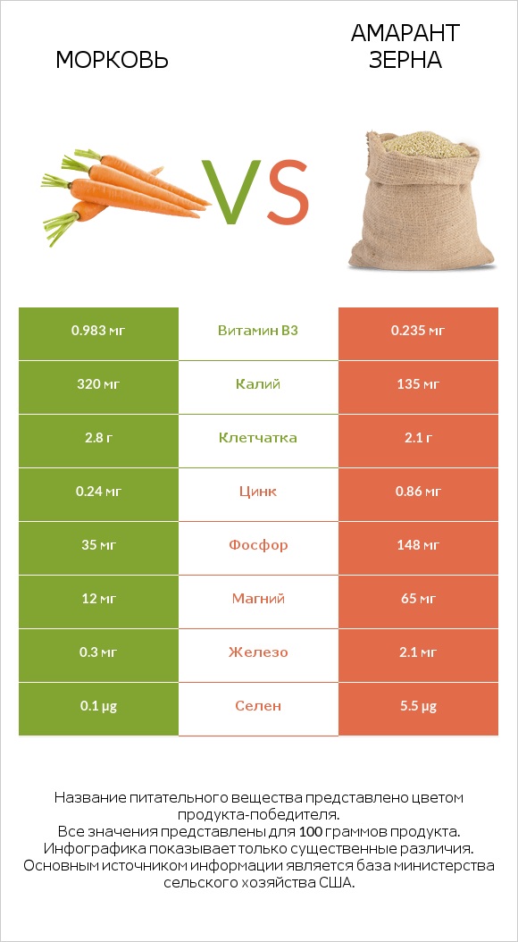 Морковь vs Амарант зерна infographic