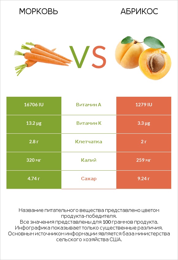 Морковь vs Абрикос infographic