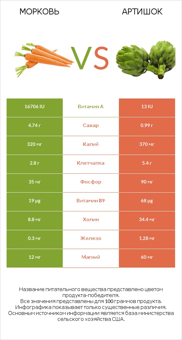 Морковь vs Артишок infographic