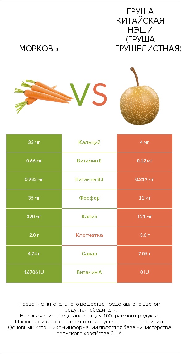 Морковь vs Груша китайская Нэши (груша Грушелистная) infographic