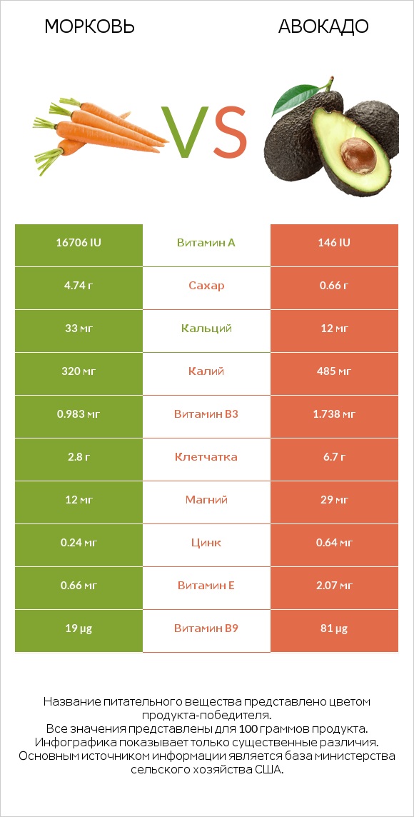 Морковь vs Авокадо infographic