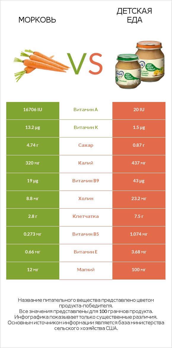 Морковь vs Детская еда infographic