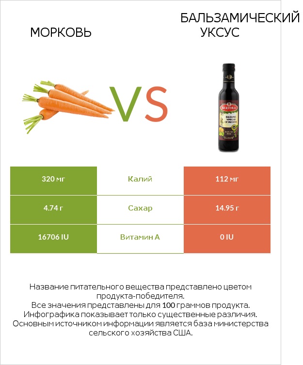 Морковь vs Бальзамический уксус infographic