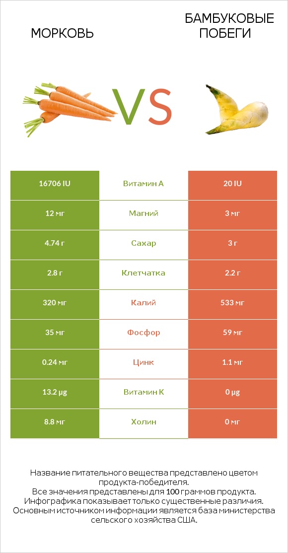 Морковь vs Бамбуковые побеги infographic