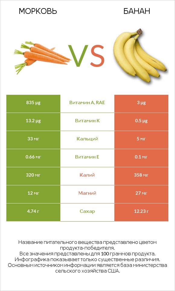 Морковь vs Банан infographic