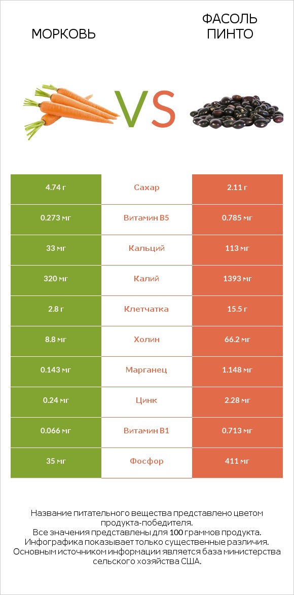 Морковь vs Фасоль пинто infographic