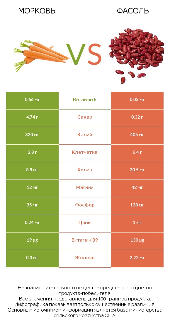 Морковь vs Фасоль infographic