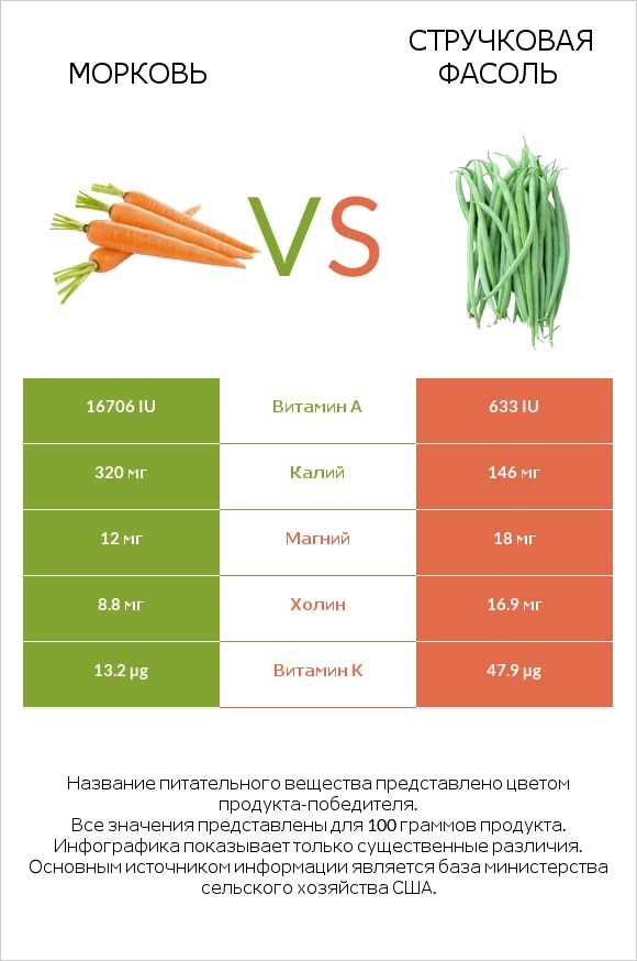 Морковь vs Зелёный горошек сырой infographic
