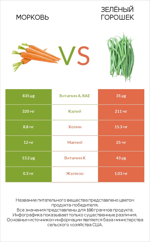 Морковь vs Зелёный горошек infographic