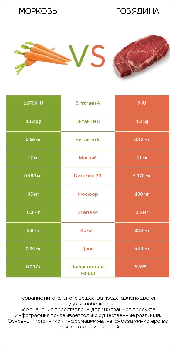 Морковь vs Говядина infographic