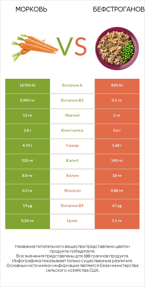 Морковь vs Бефстроганов infographic