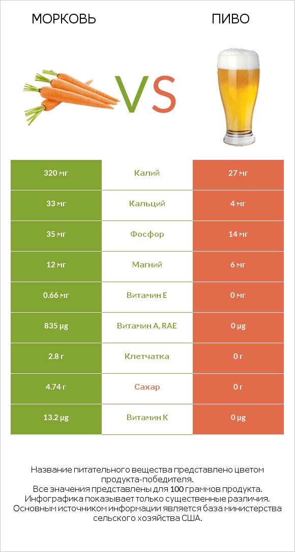 Морковь vs Пиво infographic