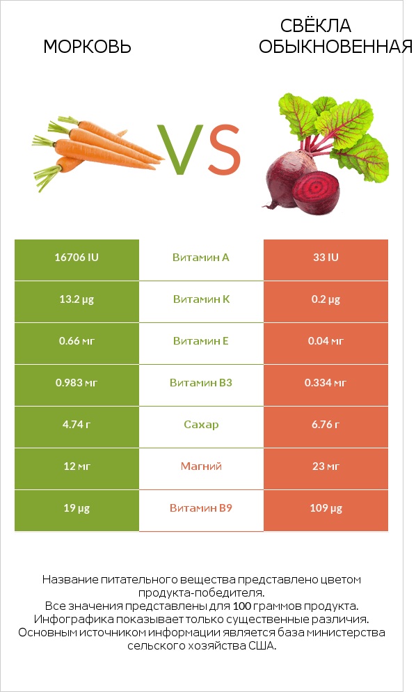 Морковь vs Вурак infographic