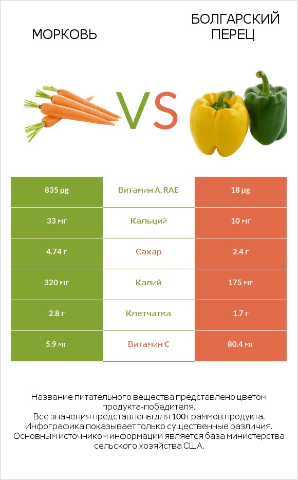 Морковь vs Болгарский перец infographic