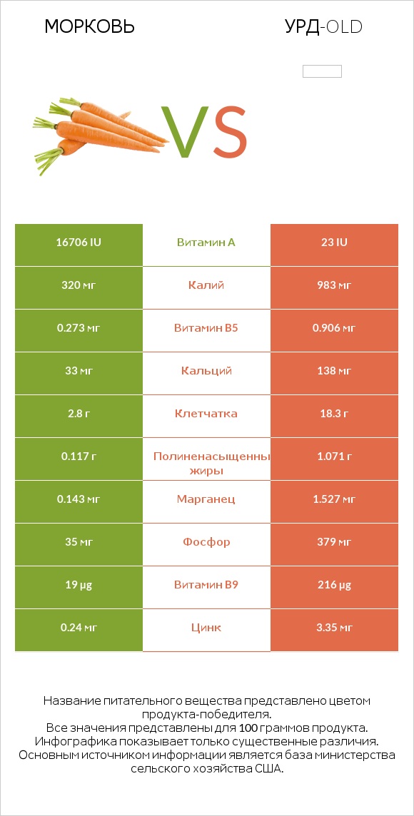 Морковь vs Урд-old infographic