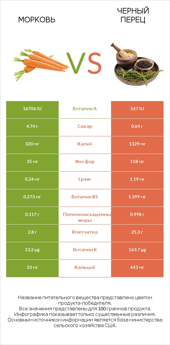 Морковь vs Черный перец infographic