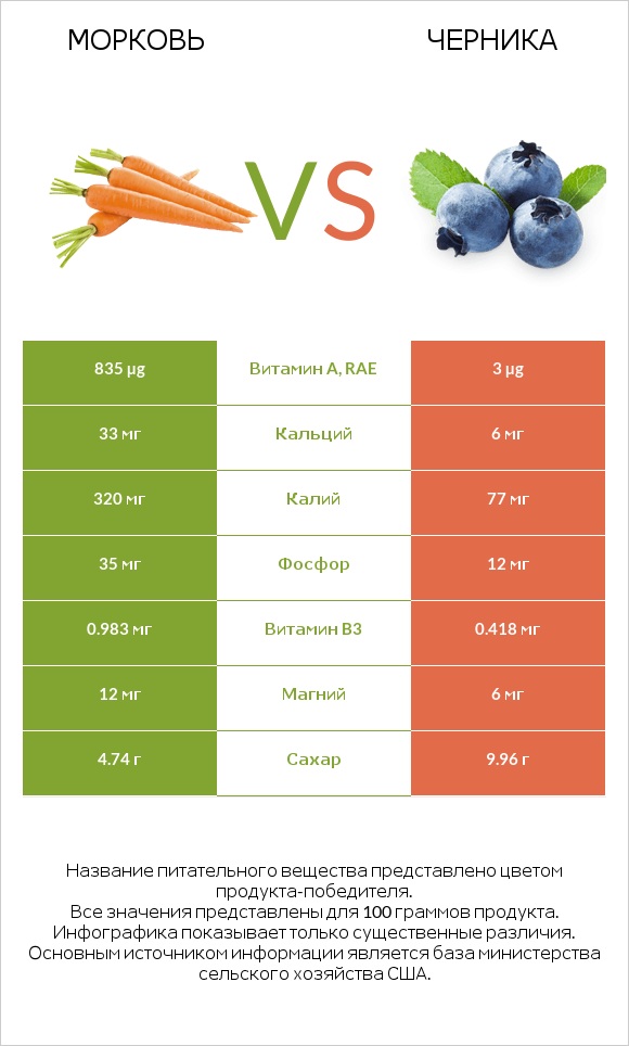 Морковь vs Черника infographic