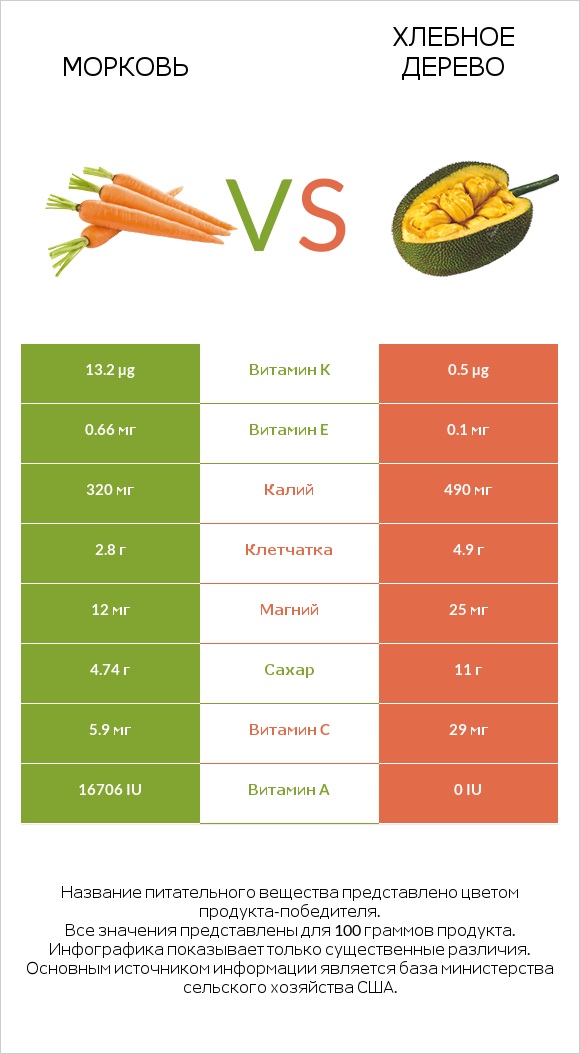 Морковь vs Хлебное дерево infographic