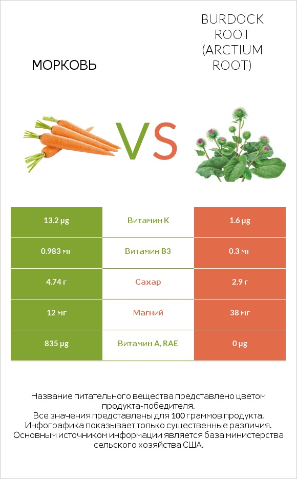 Морковь vs Burdock root infographic