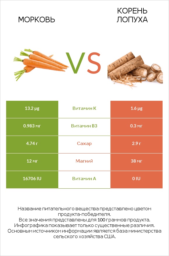 Морковь vs Burdock root infographic