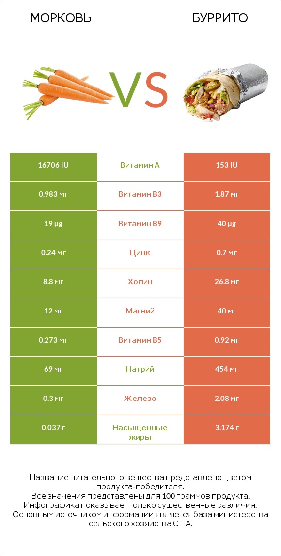 Морковь vs Буррито infographic