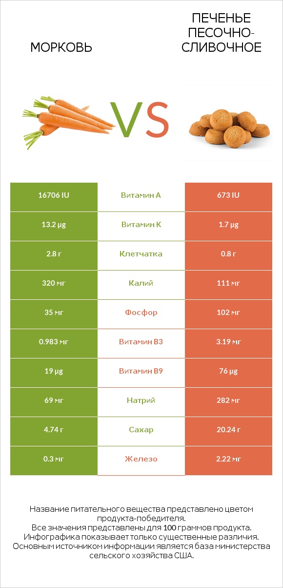 Морковь vs Печенье песочно-сливочное infographic