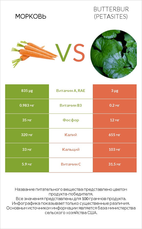 Морковь vs Butterbur infographic