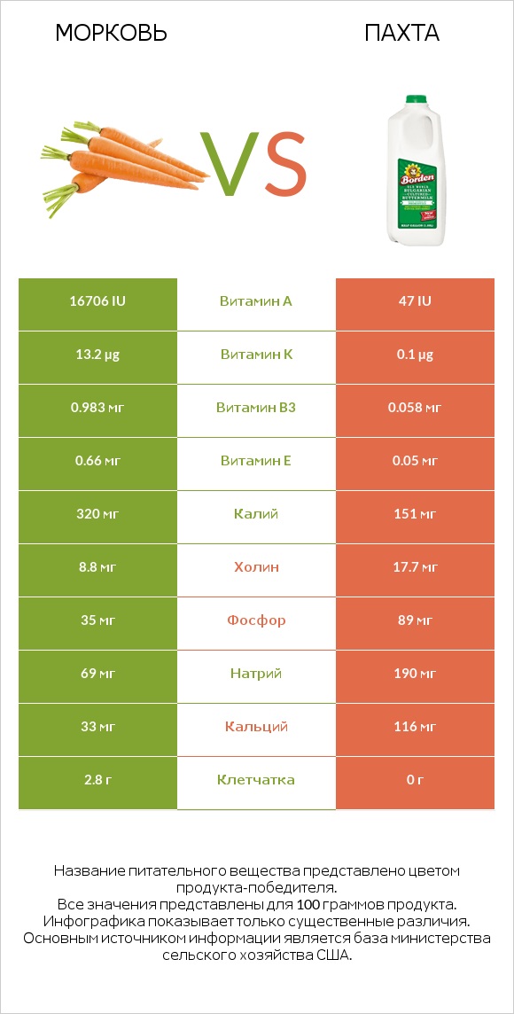 Морковь vs Пахта infographic