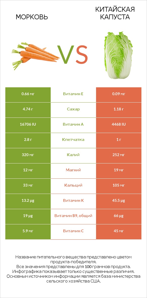 Морковь vs Китайская капуста infographic
