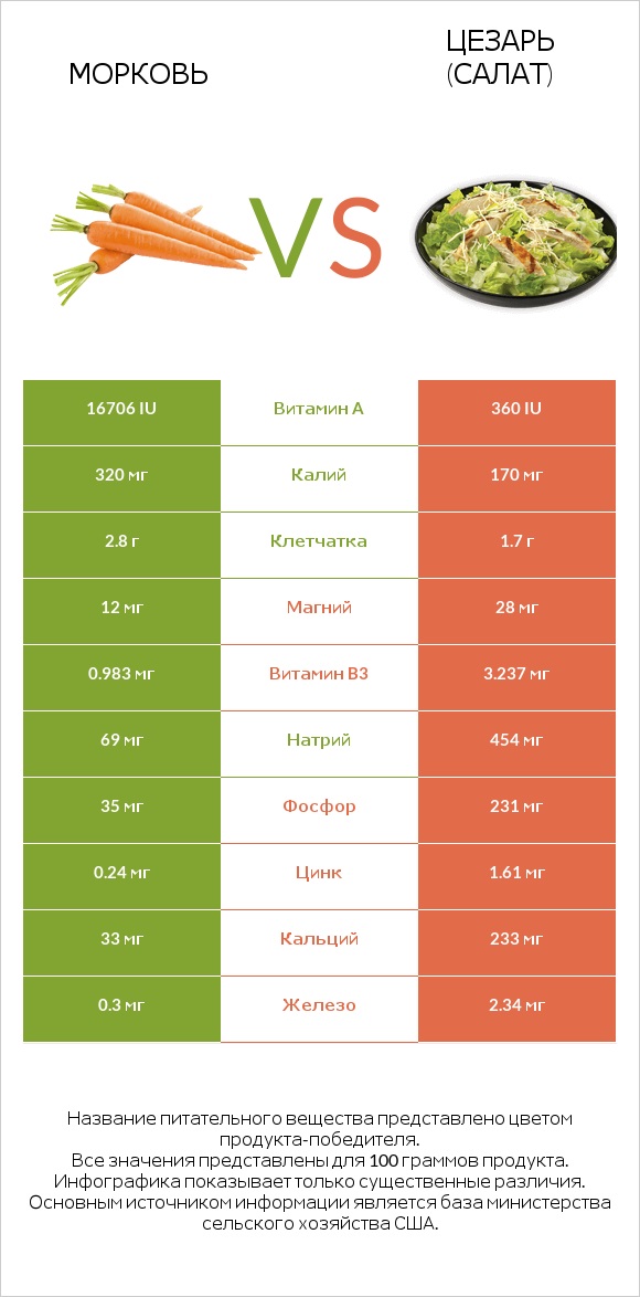 Морковь vs Цезарь (салат) infographic