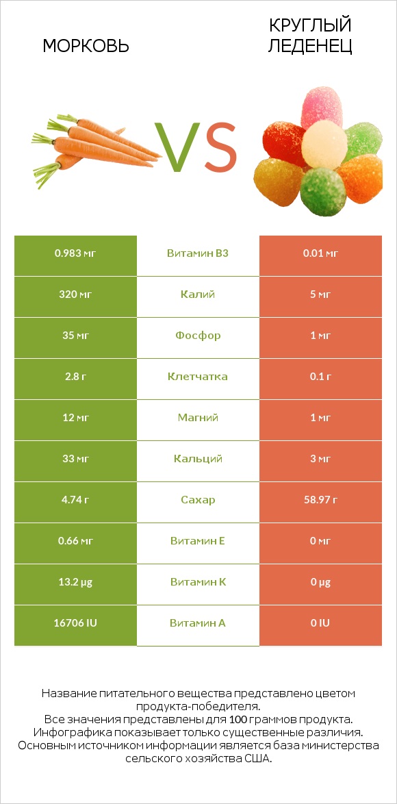 Морковь vs Круглый леденец infographic