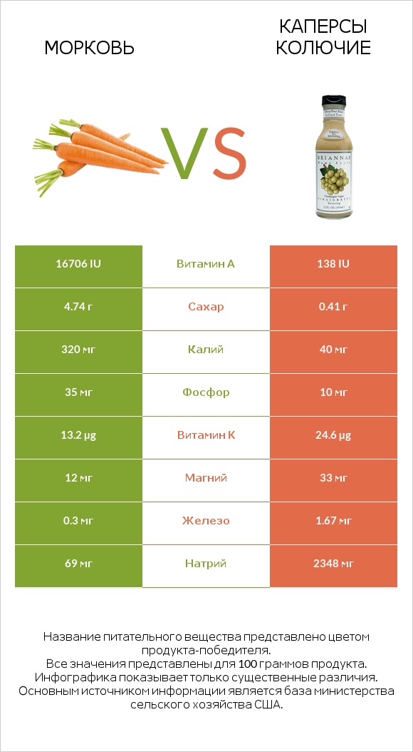 Морковь vs Каперсы колючие infographic