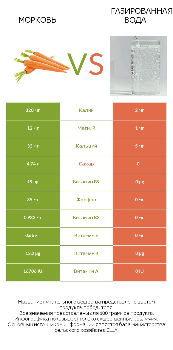Морковь vs Газированная вода infographic