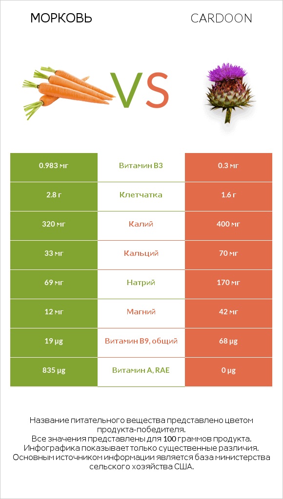 Морковь vs Cardoon infographic