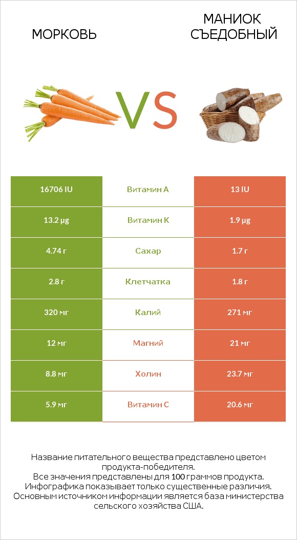 Морковь vs Маниок съедобный infographic