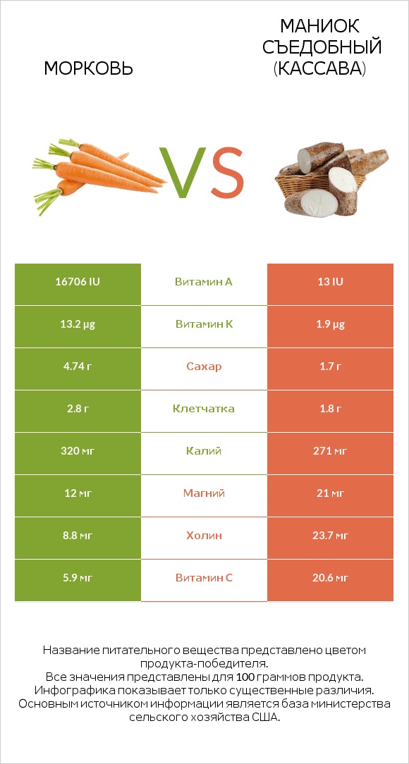 Морковь vs Маниок съедобный infographic