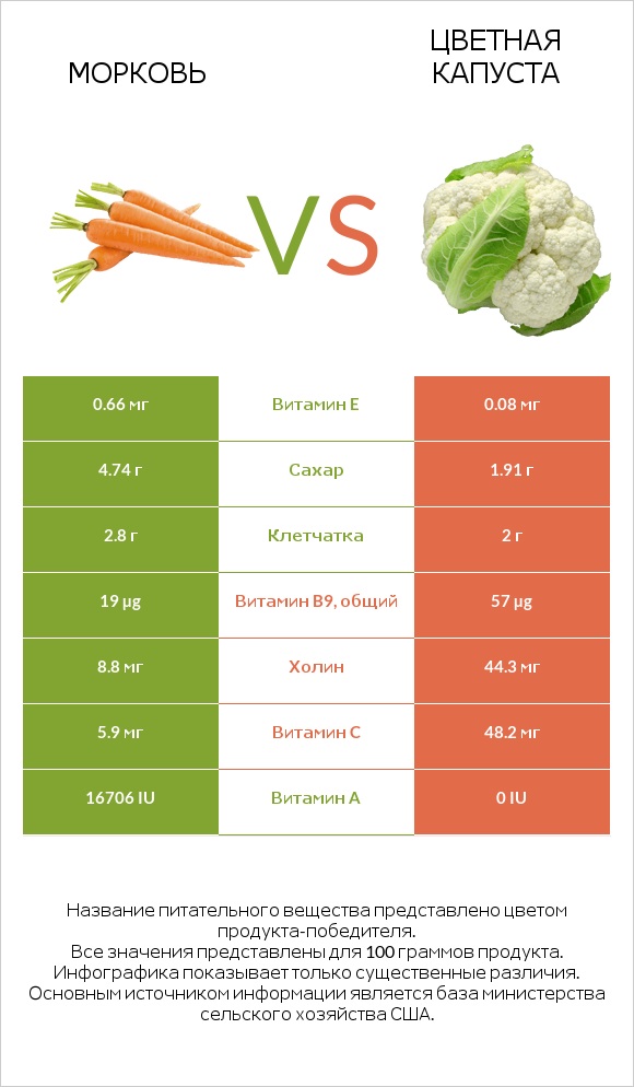 Морковь vs Цветная капуста infographic