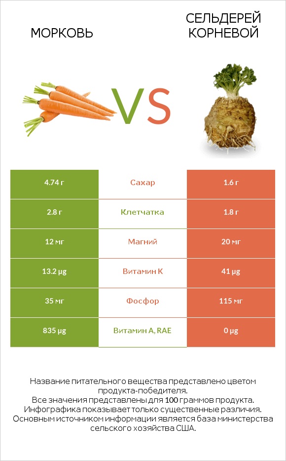 Морковь vs Сельдерей корневой infographic