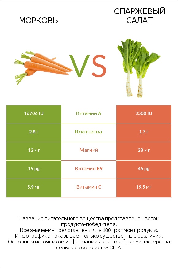 Морковь vs Спаржевый салат infographic