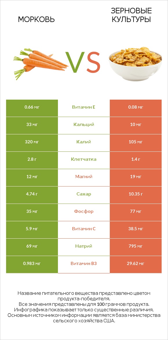 Морковь vs Зерновые культуры infographic